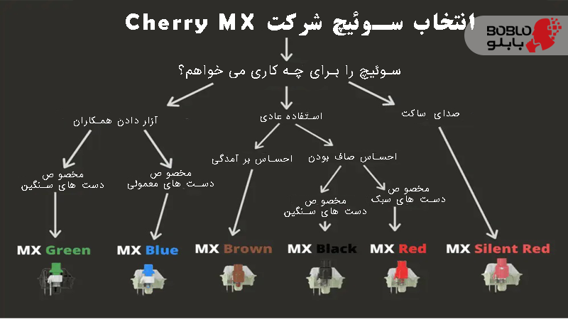انتخاب درست سوئیچ Cherry Mx